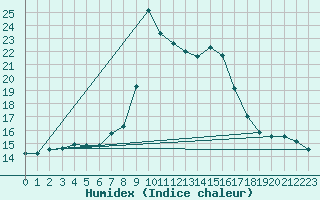 Courbe de l'humidex pour Matera