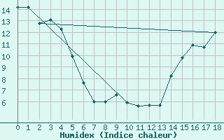 Courbe de l'humidex pour Haines Junction