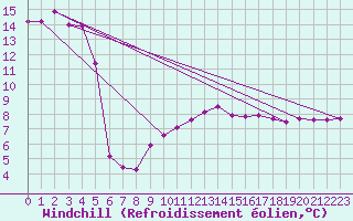 Courbe du refroidissement olien pour Lesko