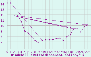 Courbe du refroidissement olien pour Potes / Torre del Infantado (Esp)