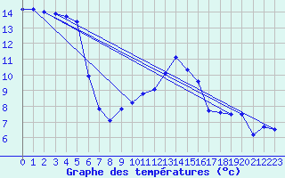 Courbe de tempratures pour Osterfeld