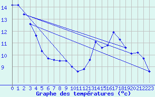 Courbe de tempratures pour Besanon (25)