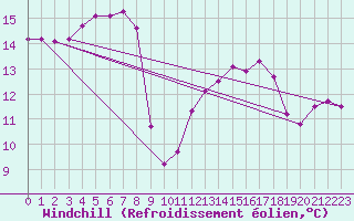 Courbe du refroidissement olien pour Ouessant (29)