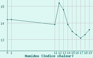 Courbe de l'humidex pour Blus (40)