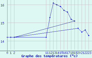 Courbe de tempratures pour Chassiron-Phare (17)