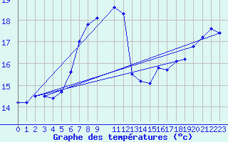 Courbe de tempratures pour Manston (UK)