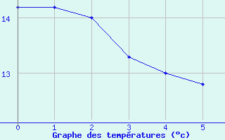 Courbe de tempratures pour Toholampi Laitala