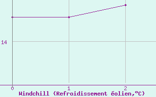 Courbe du refroidissement olien pour Retie (Be)