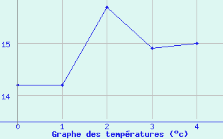 Courbe de tempratures pour Belfahy (70)