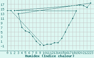 Courbe de l'humidex pour Carmacks CS, Y. T.