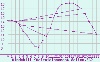 Courbe du refroidissement olien pour Gurande (44)