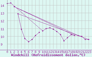Courbe du refroidissement olien pour Villacoublay (78)
