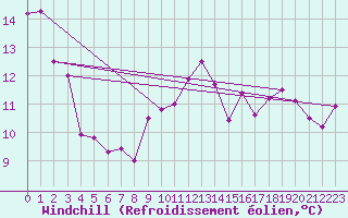 Courbe du refroidissement olien pour Salen-Reutenen