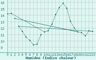 Courbe de l'humidex pour Silly (Be)