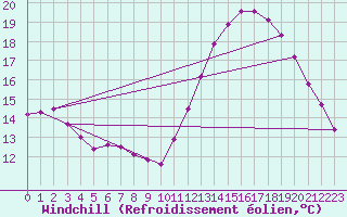 Courbe du refroidissement olien pour Saint-Martial-de-Vitaterne (17)
