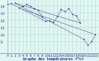 Courbe de tempratures pour Le Havre - Octeville (76)