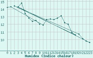 Courbe de l'humidex pour Bastia (2B)