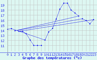 Courbe de tempratures pour Bannalec (29)