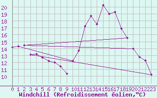 Courbe du refroidissement olien pour Poitiers (86)