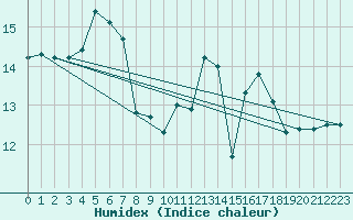 Courbe de l'humidex pour Albi (81)