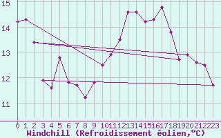 Courbe du refroidissement olien pour Puissalicon (34)