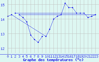 Courbe de tempratures pour Ste (34)