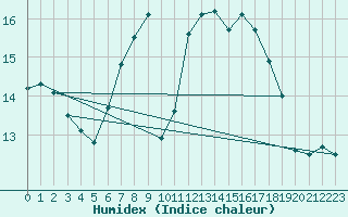 Courbe de l'humidex pour Chivenor