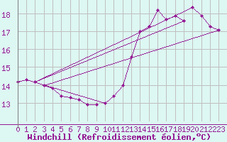 Courbe du refroidissement olien pour Tauxigny (37)