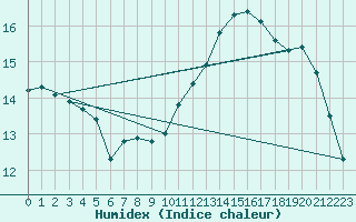 Courbe de l'humidex pour Nmes - Courbessac (30)