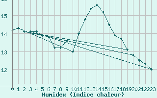 Courbe de l'humidex pour Plouguerneau (29)