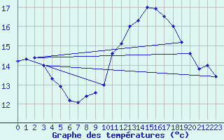 Courbe de tempratures pour Mont-Aigoual (30)