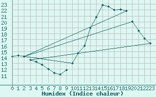 Courbe de l'humidex pour Saffr (44)