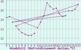 Courbe du refroidissement olien pour Saint-Martin-de-Londres (34)