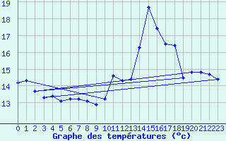 Courbe de tempratures pour Haegen (67)