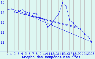 Courbe de tempratures pour Cap Corse (2B)