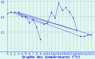 Courbe de tempratures pour Ile de Batz (29)