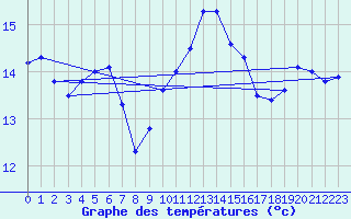 Courbe de tempratures pour Ouessant (29)