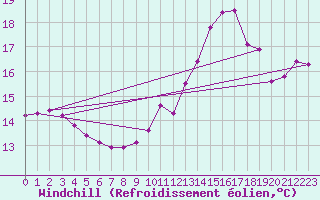 Courbe du refroidissement olien pour Saint-Laurent Nouan (41)