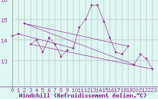 Courbe du refroidissement olien pour Lyon - Bron (69)