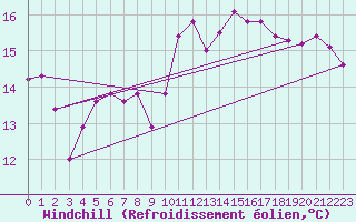 Courbe du refroidissement olien pour Ouessant (29)
