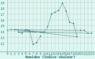 Courbe de l'humidex pour Cazaux (33)