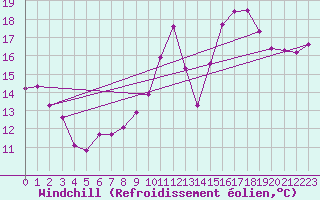 Courbe du refroidissement olien pour La Roche-sur-Yon (85)