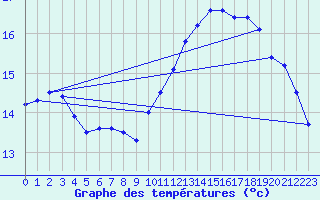 Courbe de tempratures pour Dieppe (76)