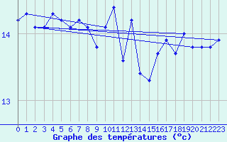 Courbe de tempratures pour Cap de la Hague (50)