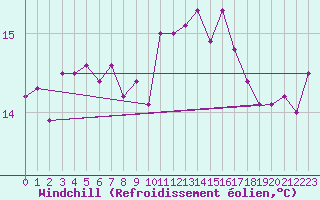 Courbe du refroidissement olien pour Gijon