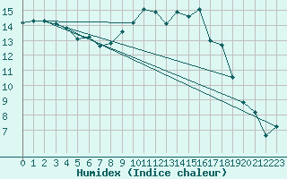 Courbe de l'humidex pour Tauxigny (37)