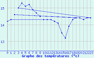 Courbe de tempratures pour Pointe de Chassiron (17)