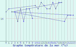 Courbe de temprature de la mer  pour le bateau MERFR01