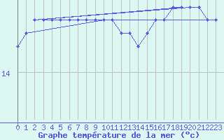 Courbe de temprature de la mer  pour la bouée 6200093