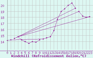 Courbe du refroidissement olien pour Melun (77)